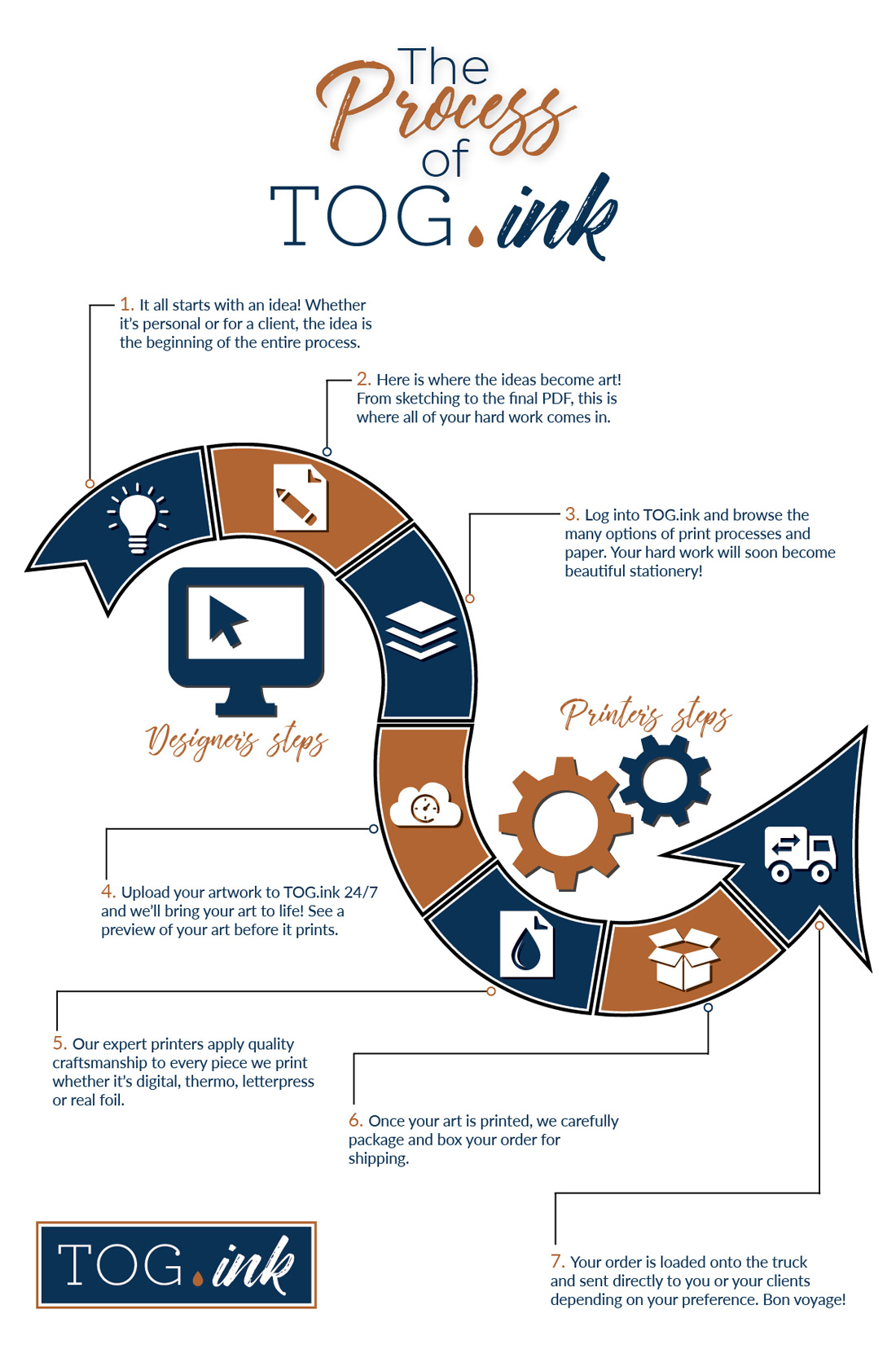 Infographic of the TOG.ink printing process from artwork upload to shipping.