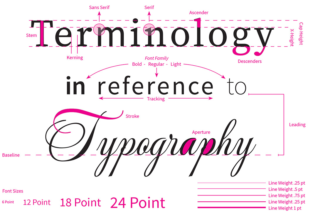 A graph points out design terminology in reference to typography.